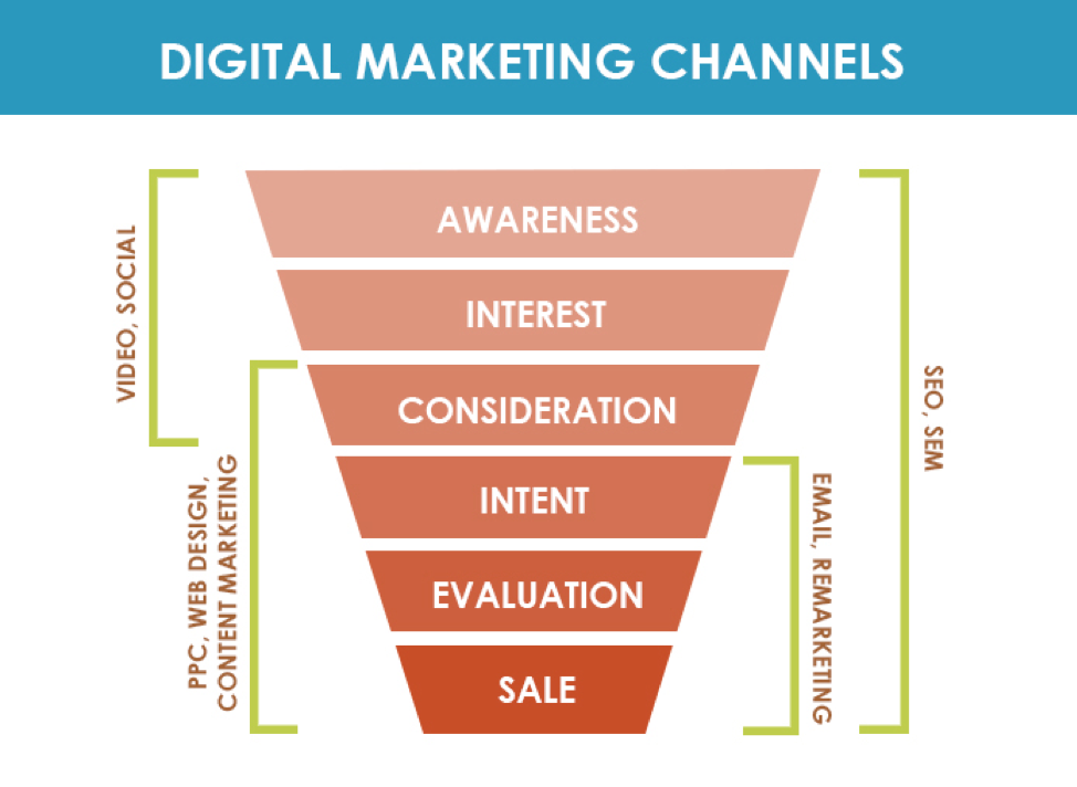 Digital Marketing 101 - Channels